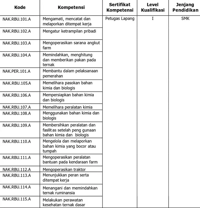 Tabel 1. Standar Kompetensi dan Level Kualifikasi Keahlian  Budidaya  Ternak Ruminansia  