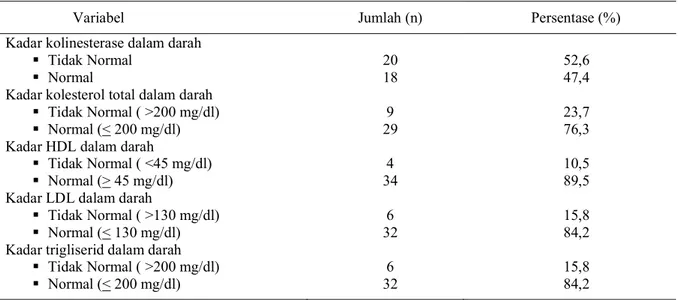 Tabel 3 menunjukkan bahwa sebanyak 20 orang (52,6%) mempunyai kadar kolinesterase dalam darah tidak normal atau kurang dari ambang batas