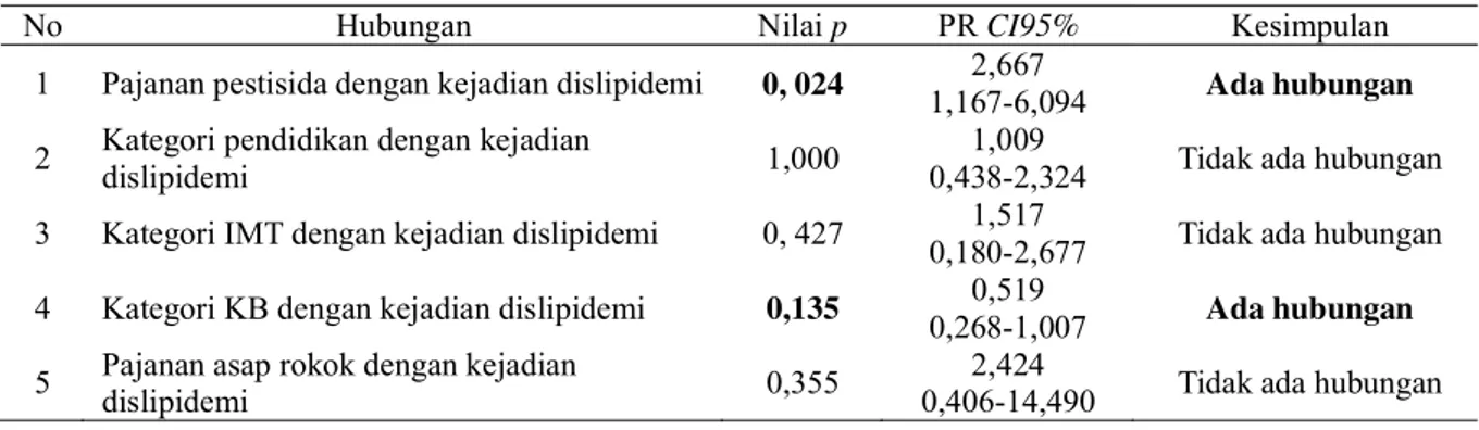Tabel 7 menunjukkan bahwa kejadian dislipidemi pada kelompok responden yang terpajan pestisida sebesar 66,7%