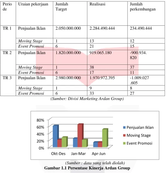 Tabel 1.1 Kinerja Ardan Group 2014-2015  Perio