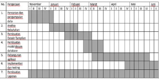 Tabel 1- 1 Jadwal Pengerjaan Proyek Akhir 
