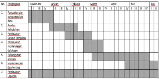 Tabel 1- 1 Jadwal Pengerjaan Proyek Akhir 
