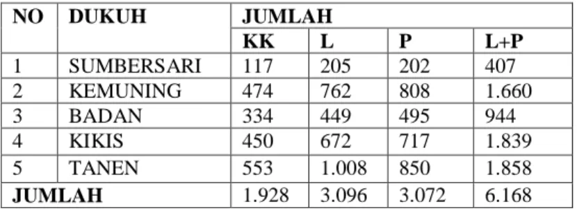 TABEL 2.6. SEBARAN PENDUDUK DI 5 DUSUN 