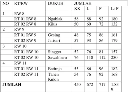 Tabel  2.11  di  atas  menunjukkan  bahwa  Dusun  Kemuning  itu  dihuni  penduduk  berjumlah  1.660  orang  yang  terdiri  dari  762 orang  lelaki  dan  808 orang  perempuan  dan  masuk  dalam  474  Kepala  Keluarga