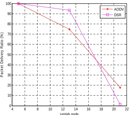Gambar 5.  Normalized Routing Overhead pada Formasi Burung  