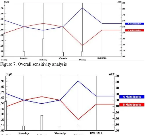Figure 7. Overall sensitivity analysis 