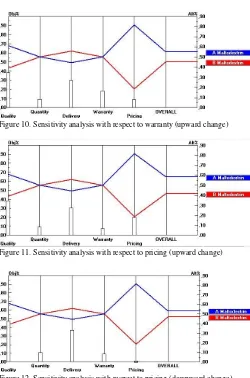 Figure 10. Sensitivity analysis with respect to warranty (upward change) 