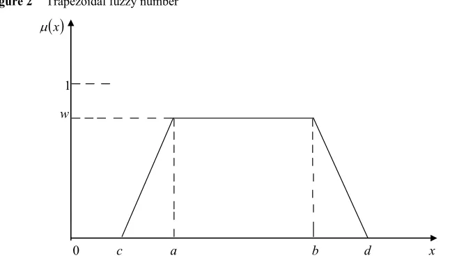Figure 2 Trapezoidal fuzzy number 