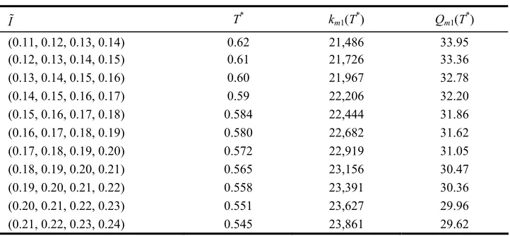 Table 1 Sensitivity analysis on coefficient of innovation ‘ ’p�  