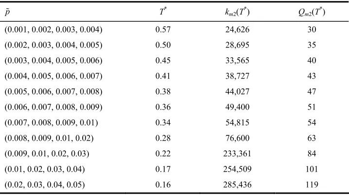 Table 3 Sensitivity analysis on initial potential market size ‘N�0’