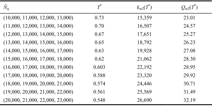 Table 5 Sensitivity analysis on inventory carrying charge‘ ’I�  