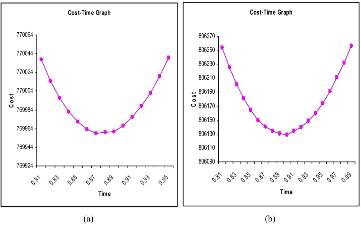 Figure 5 Cost-time graphs showing convexity of the cost functions for (a) Case 1 and (b) Case 2 (see online version for colours) 