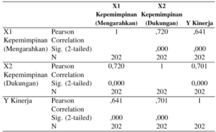 Tabel 1. Analisis Koefisien Korelasi