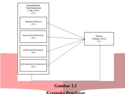 Gambar 2.1   Kerangka Penelitian 