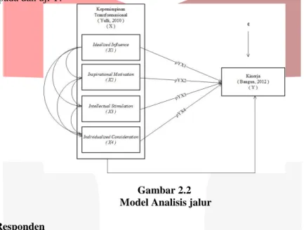 Gambar 2.2   Model Analisis jalur  3.3  Karateristik Responden 
