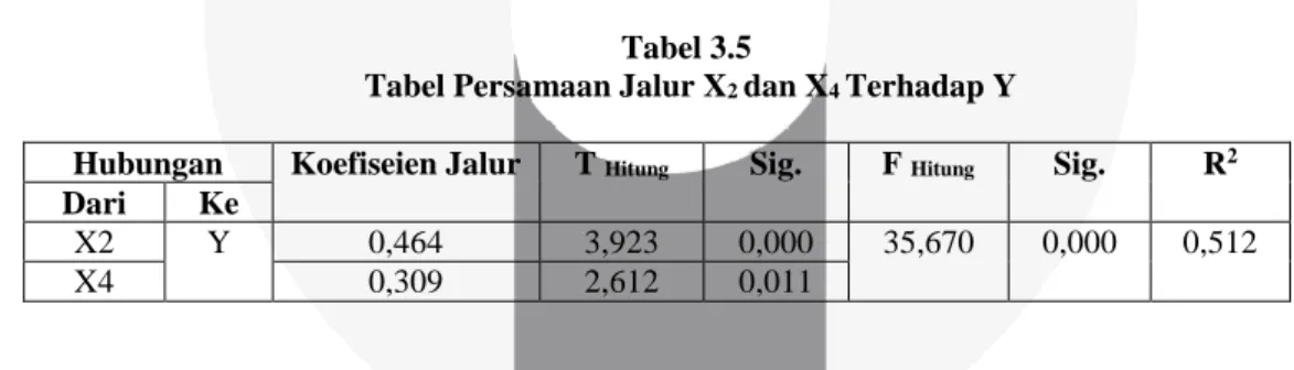 Tabel Persamaan X 1 , X 2 , X 3 , X 4  Terhadap Y 
