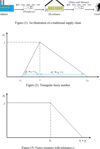 Figure (3): Fuzzy resource with tolerance pi 