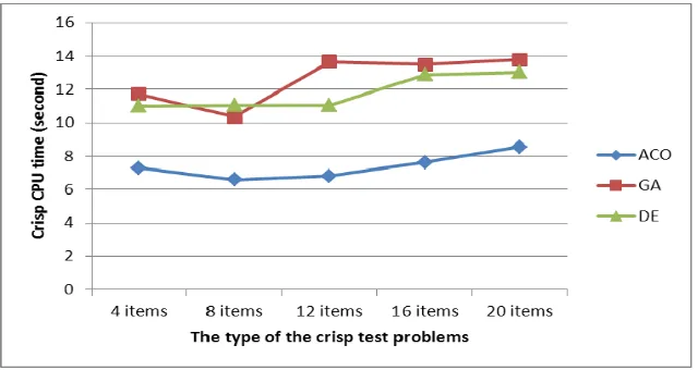Figure (7): The representation of the solution for the test problem with 10-item 