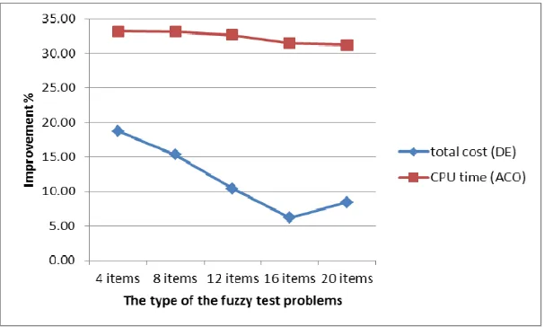 Figure (14): DE and ACO improvement trends for fuzzy total cost and CPU time respectively (step2)  