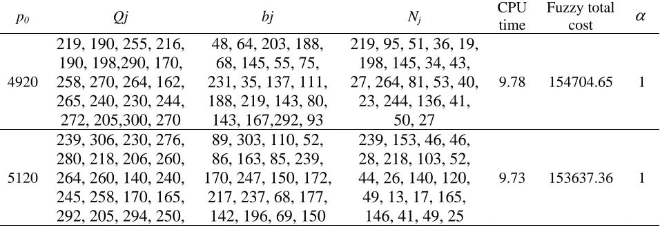 Table 9: Effect of variation of p0 for the fuzzy test problem with 20-items 