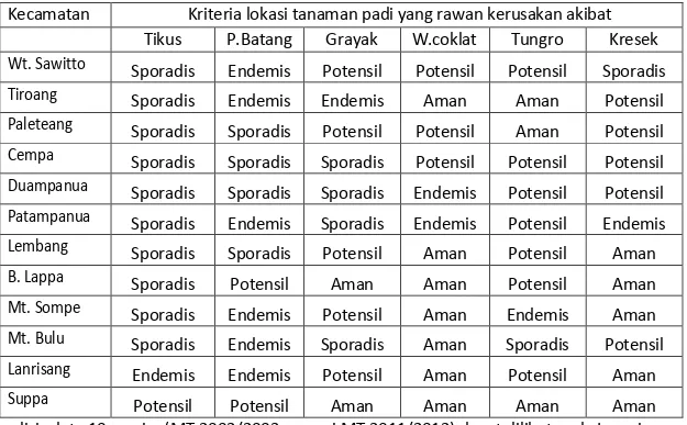 Tabel  1.  Kriteria lokasi tanaman padi yang rawan terserang OPT utama pada MT.2012/2013                    (Oktober – Maret)   di Kabipaten Pinrang 