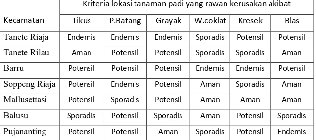 Tabel  3.    Kriteria lokasi tanaman padi yang rawan terserang OPT utama pada MT.2012/2013                       (Oktober – Maret)   di Kabipaten Barru 