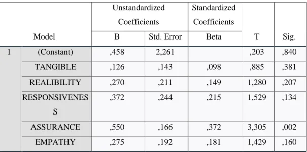 Tabel 14. Uji T  Coefficients a Model  Unstandardized Coefficients  Standardized Coefficients  T  Sig