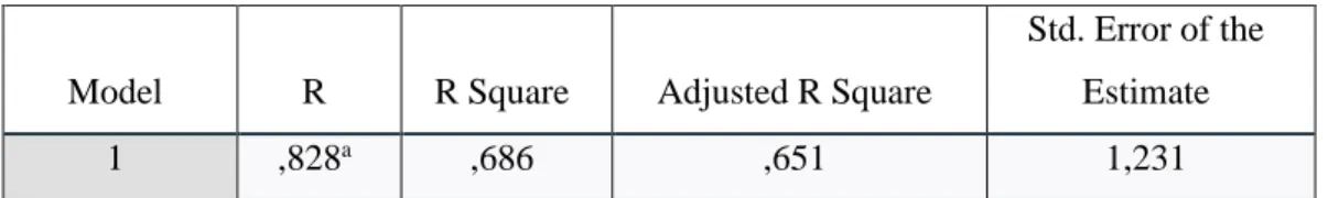 Tabel 15. Uji R 2  Model Summary 