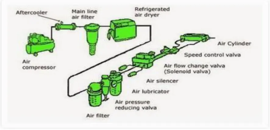 Gambar 2.1 Sistem Pneumatik 