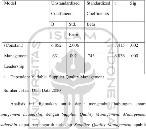 Tabel 4.15 Model Regresi 