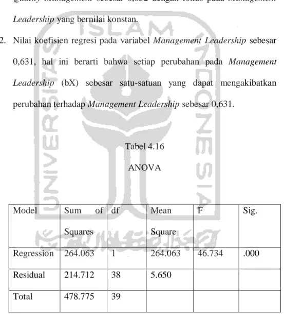 Tabel 4.16  ANOVA  Model   Sum  of  Squares  df  Mean  Square  F   Sig.   Regression   264.063  1  264.063  46.734  .000  Residual  214.712  38  5.650  Total   478.775  39 