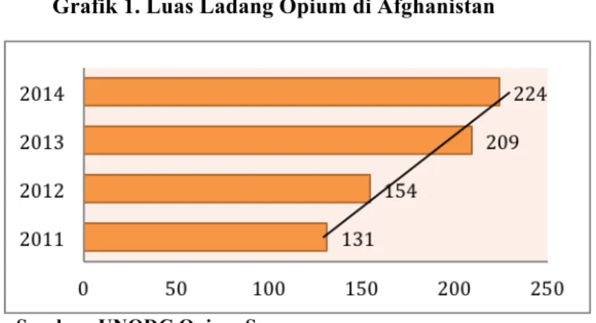 Grafik 1. Luas Ladang Opium di Afghanistan 