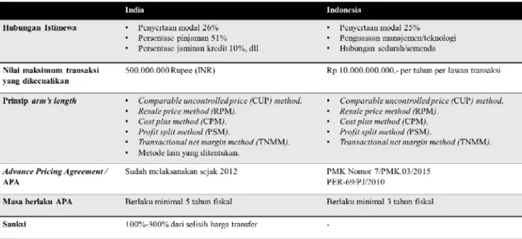 Tabel  1.  Perbandingan  transfer	 pricing  di  Negara  India  dengan  Negara  Indonesia 