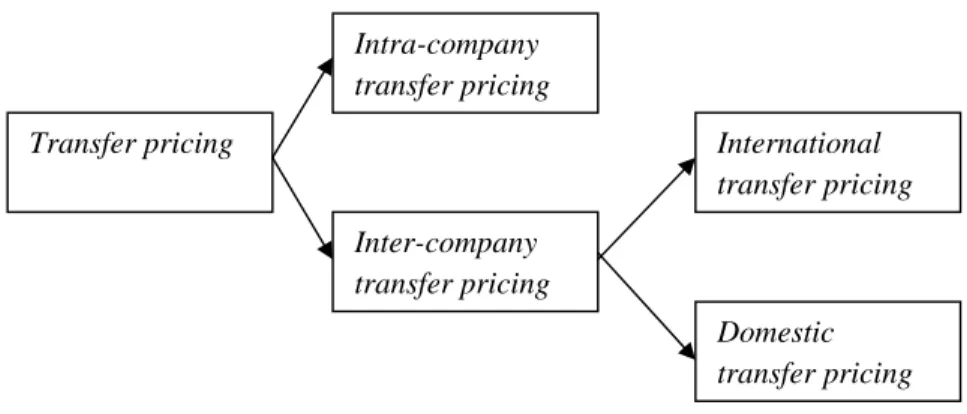 Gambar 1. Pengelompokan transfer	pricing	(Setiawan, 2014) 
