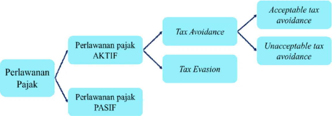 Gambar 2. Penggolongan perlawanan pajak (Suandy, 2011) 