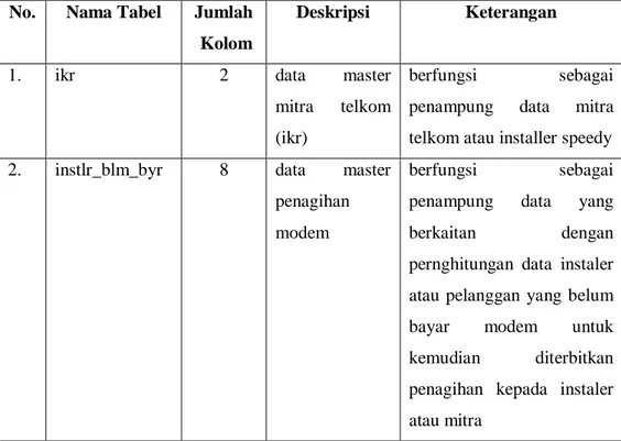 Tabel 4.1 Daftar tabel utama di Simanis  No.  Nama Tabel  Jumlah 