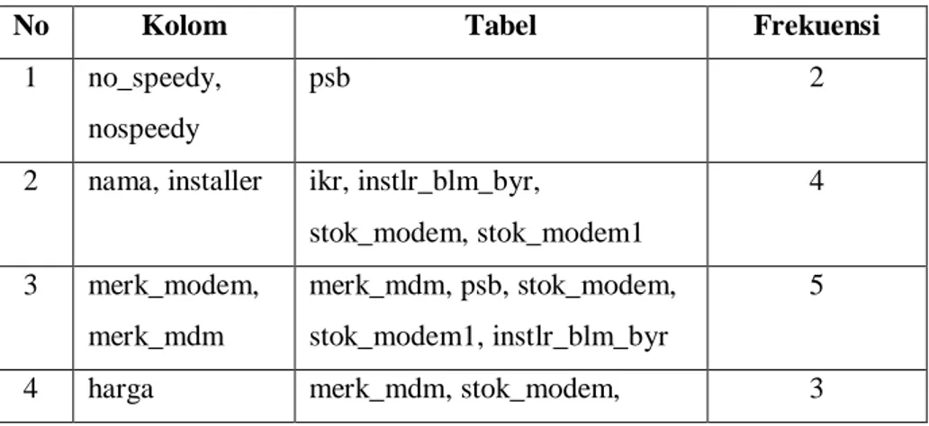 Tabel  psb  yang  seharusnya    hanya  untuk  menyimpan  data  speedy,  berfungsi juga untuk menyimpan data sales dan data modem