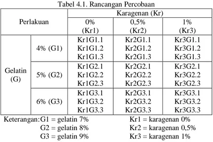 Tabel 4.1. Rancangan Percobaan  Perlakuan  Karagenan (Kr) 0%   (Kr1)  0,5%  (Kr2)  1%   (Kr3)  Gelatin  (G)  4% (G1)  Kr1G1.1 Kr1G1.2 Kr1G1.3  Kr2G1.1 Kr2G1.2 Kr2G1.3  Kr3G1.1 Kr3G1.2 Kr3G1.3 5% (G2) Kr1G2.1 Kr1G2.2  Kr1G2.3  Kr2G2.1 Kr2G2.2 Kr2G2.3  Kr3G2