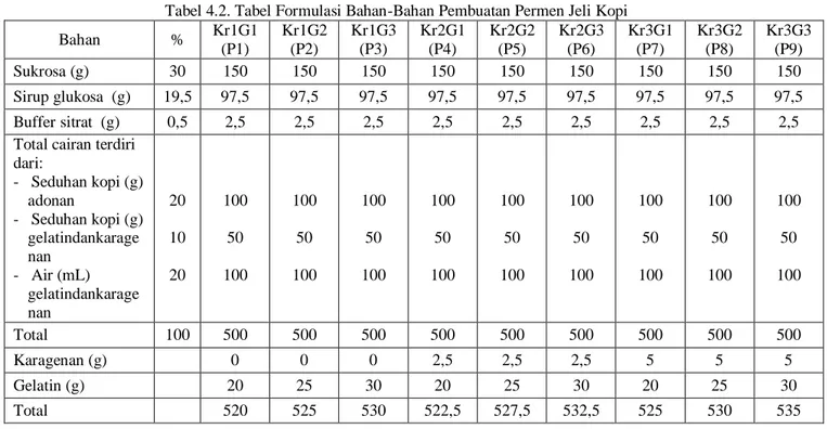 Tabel 4.2. Tabel Formulasi Bahan-Bahan Pembuatan Permen Jeli Kopi  Bahan  %  Kr1G1  (P1)  Kr1G2 (P2)  Kr1G3 (P3)  Kr2G1 (P4)  Kr2G2 (P5)  Kr2G3 (P6)  Kr3G1 (P7)  Kr3G2 (P8)  Kr3G3 (P9)  Sukrosa (g)  30  150  150  150  150  150  150  150  150  150  Sirup gl
