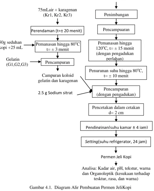 Gambar 4.1.  Diagram Alir Pembuatan Permen JeliKopi  Sumber: Hadiwidjojo (2008) dengan modifikasi 