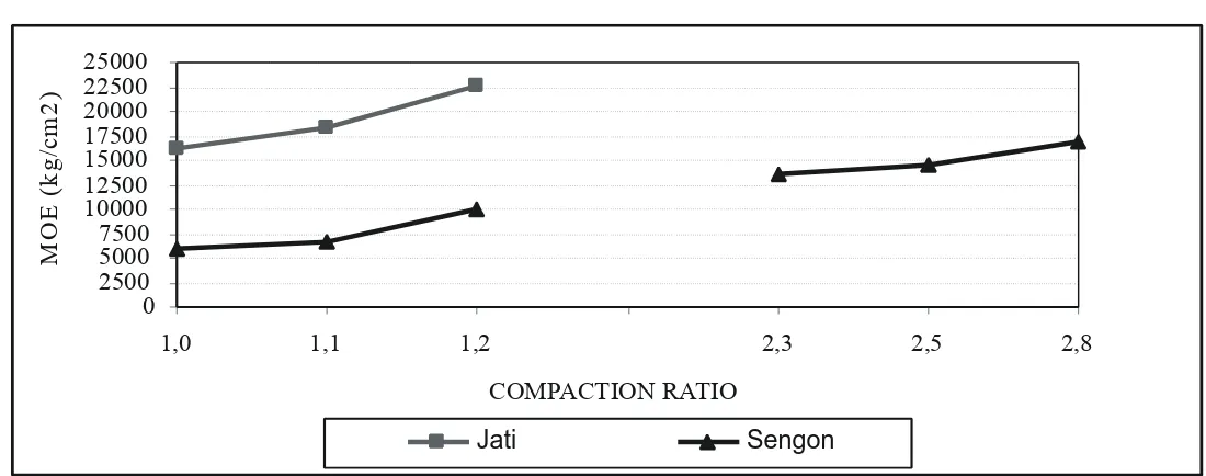 Gambar 8. Hubungan compaction ratio dengan nilai MOE papan partikel kayu sengon. 