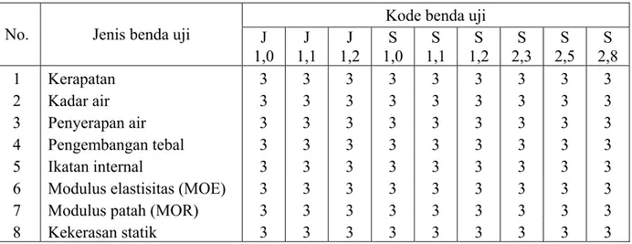 Tabel 1 Jenis dan jumlah benda uji sifat fisika dan mekanika  Kode benda uji 