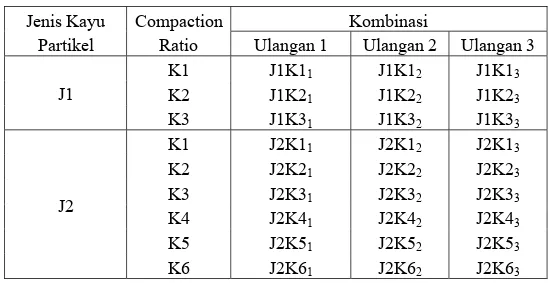 Tabel 2 Rancangan acak lengkap dengan satu faktor  Kombinasi Jenis Kayu 