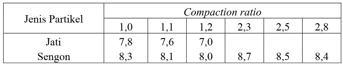 Tabel 5 Nilai rata-rata kadar air papan lantai partikel jati dan sengon (%) 