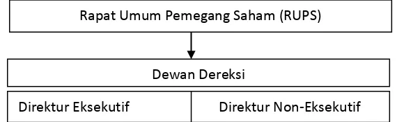 Gambar 2.1.  Struktur Board Of Dorictor Dalam One Tier System 