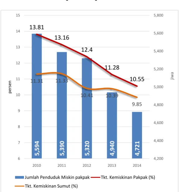 Grafik Kemiskinan   Kabupaten Pakpak Bharat 