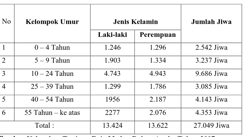 Tabel 3.1. Jumlah Penduduk Kelurahan Tanjung Rejo Medan Sunggal 
