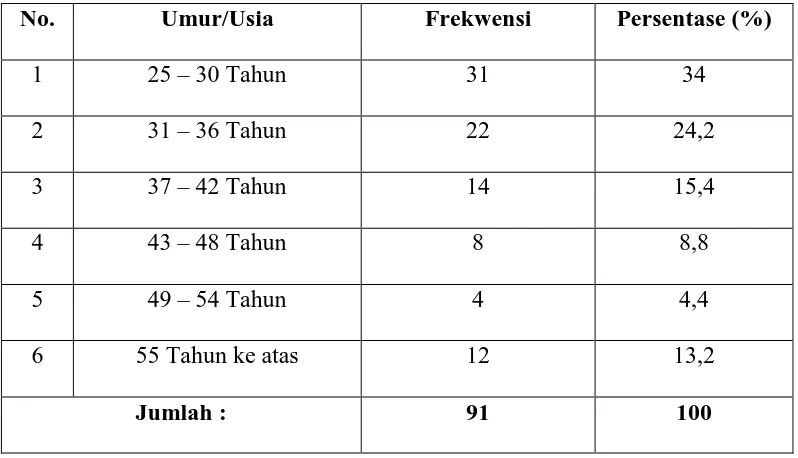 Tabel 4.2. Distribusi Responden Berdasarkan Umur/Usia 