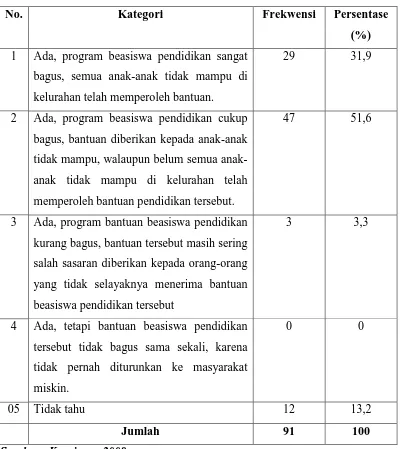 Tabel 4.7. Distribusi Jawaban Responden Terhadap Program  