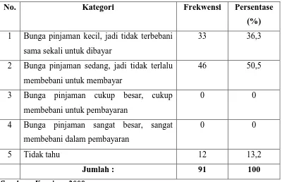 Tabel 4.13. Distribusi Jawaban Responden Terhadap Besarnya 